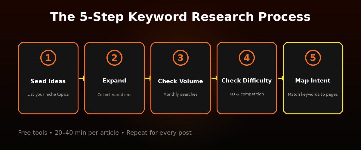 How to do keyword research for SEO: 5-step process