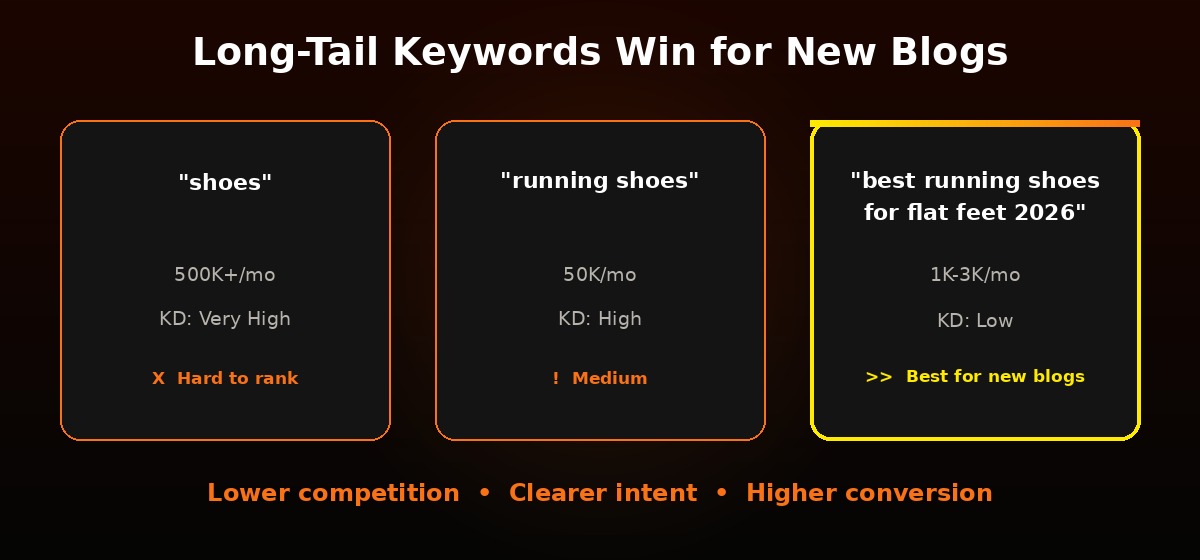 Long tail keywords vs short tail keywords comparison