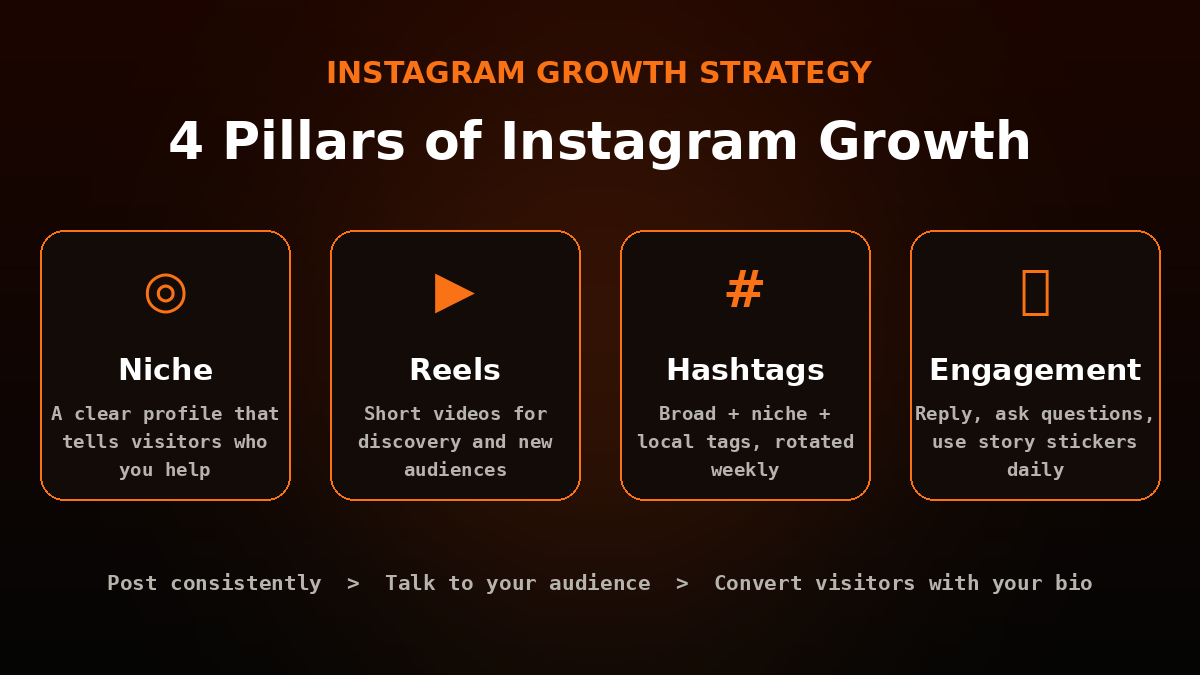 Instagram growth strategy: niche, reels, hashtags and engagement pillars